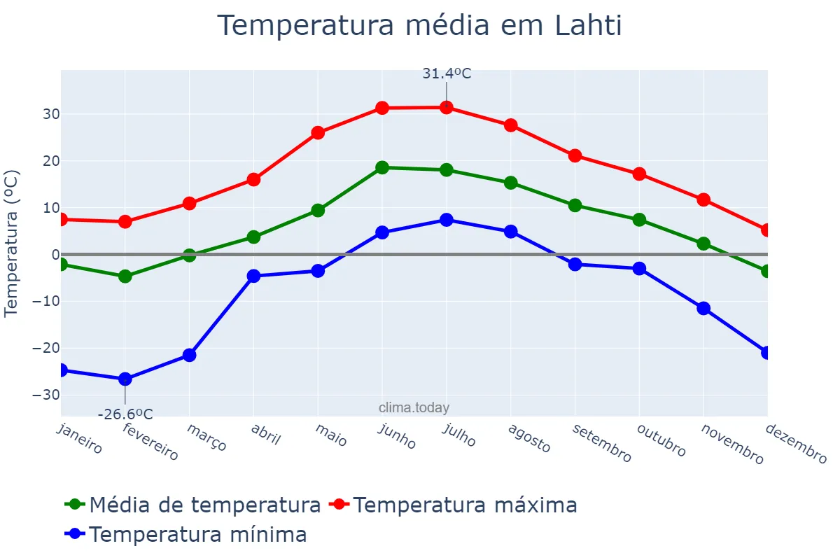 Temperatura anual em Lahti, Päijät-Häme, FI