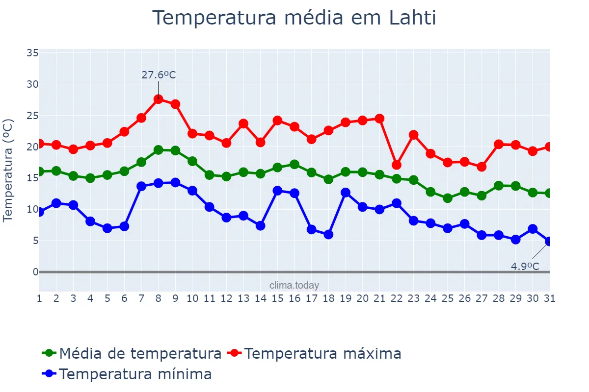 Temperatura em agosto em Lahti, Päijät-Häme, FI