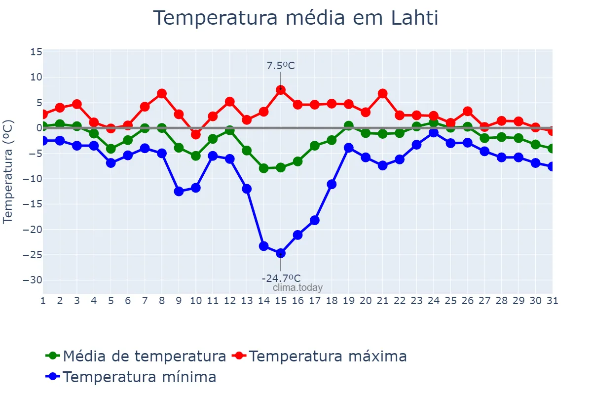 Temperatura em janeiro em Lahti, Päijät-Häme, FI