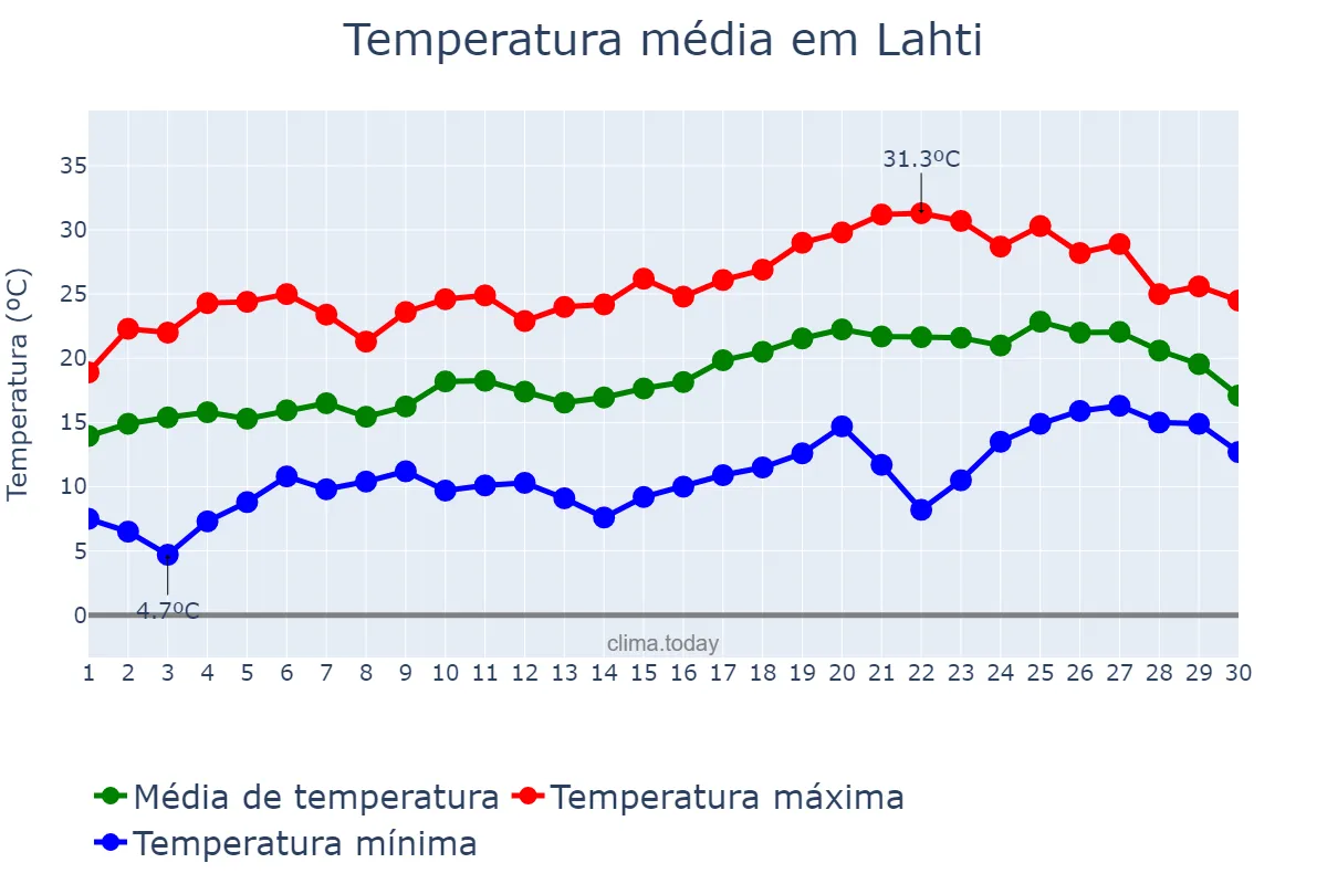 Temperatura em junho em Lahti, Päijät-Häme, FI