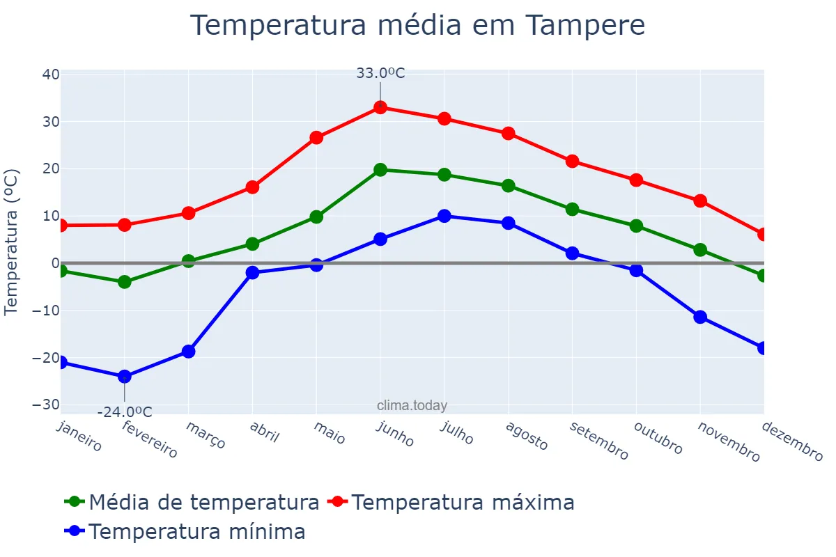 Temperatura anual em Tampere, Pirkanmaa, FI