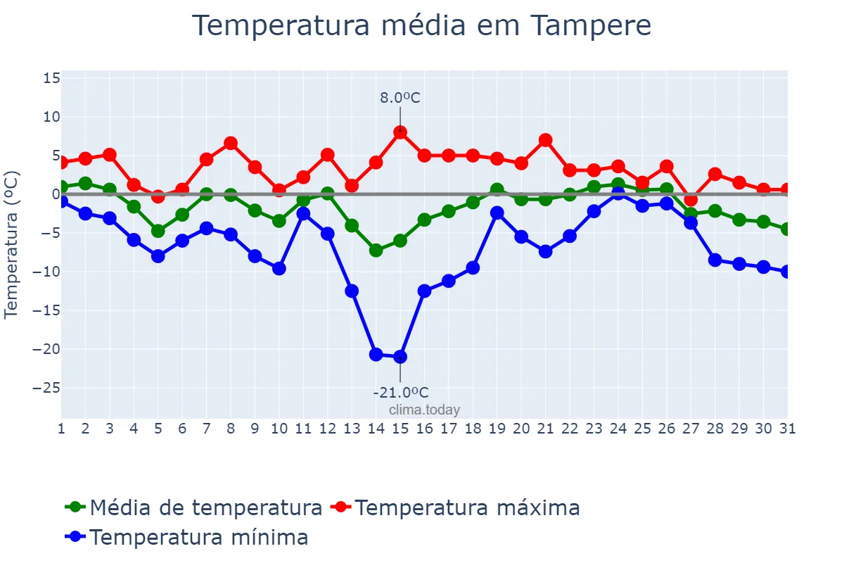 Temperatura em janeiro em Tampere, Pirkanmaa, FI