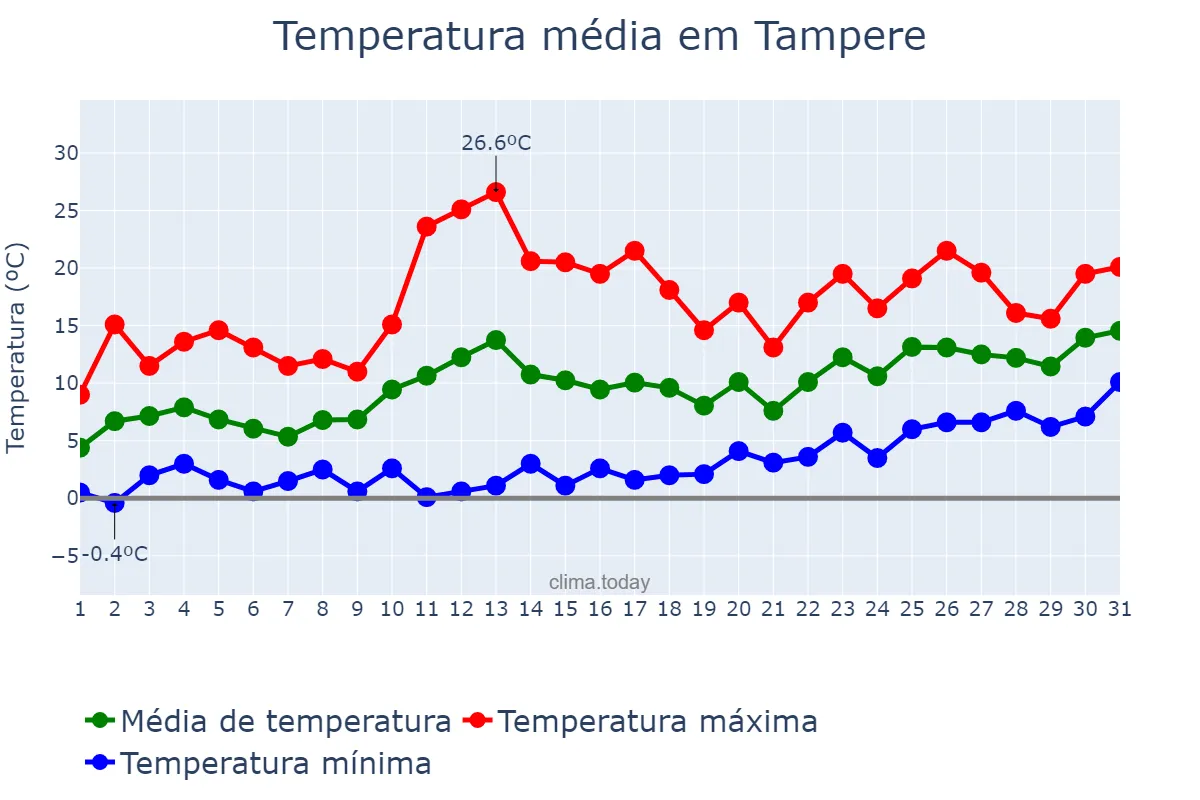 Temperatura em maio em Tampere, Pirkanmaa, FI