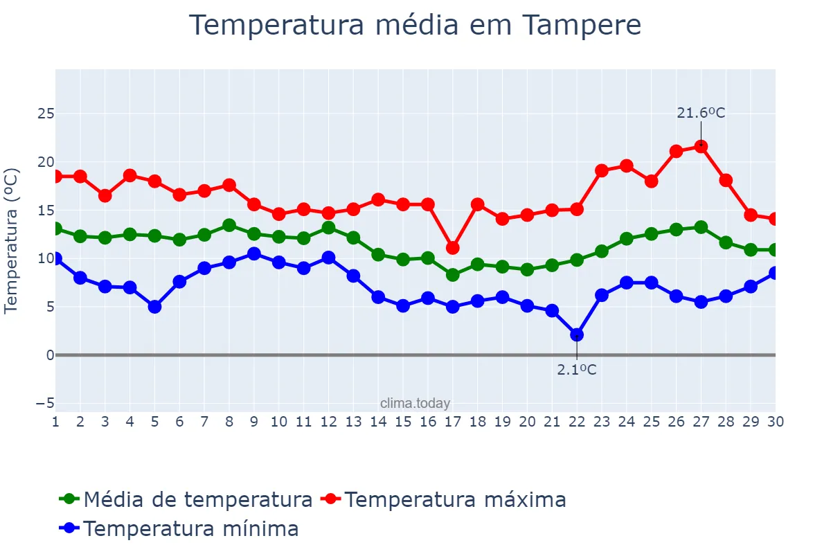 Temperatura em setembro em Tampere, Pirkanmaa, FI
