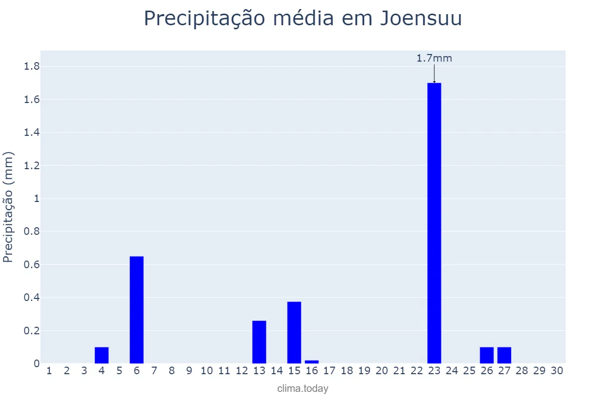 Precipitação em junho em Joensuu, Pohjois-Karjala, FI