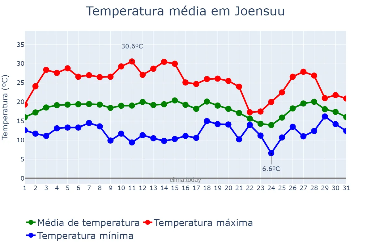 Temperatura em julho em Joensuu, Pohjois-Karjala, FI