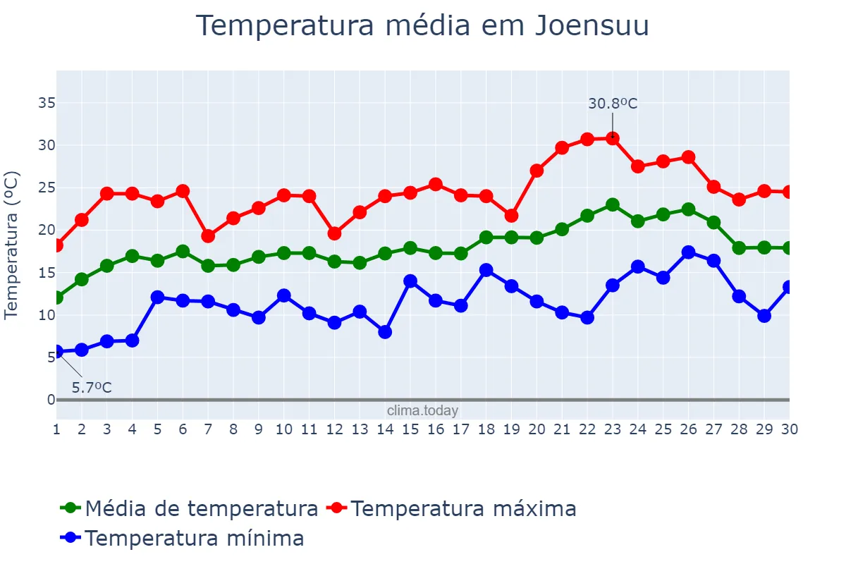 Temperatura em junho em Joensuu, Pohjois-Karjala, FI