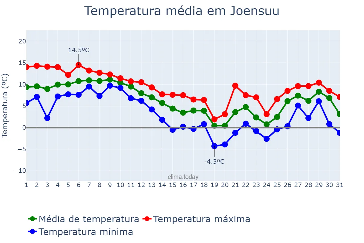 Temperatura em outubro em Joensuu, Pohjois-Karjala, FI