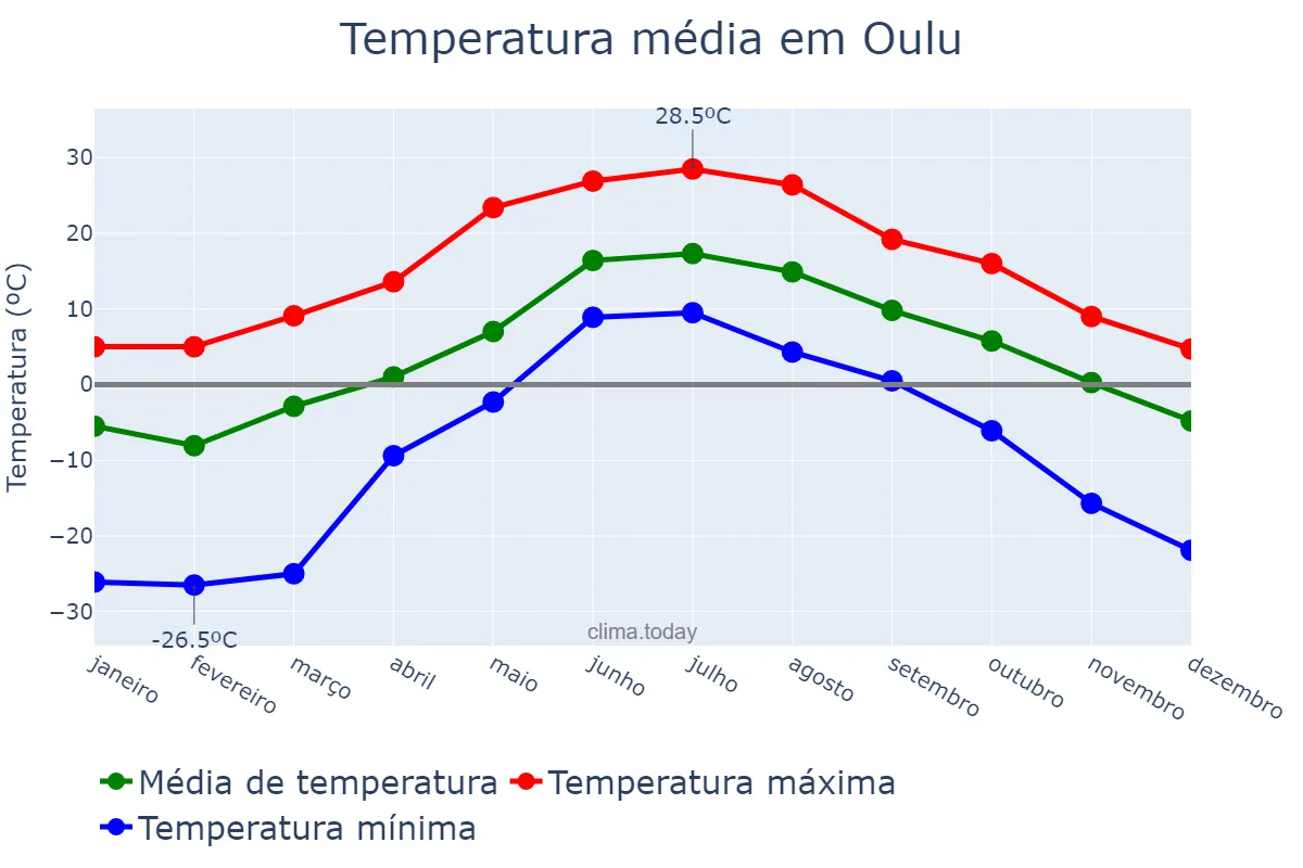 Temperatura anual em Oulu, Pohjois-Pohjanmaa, FI