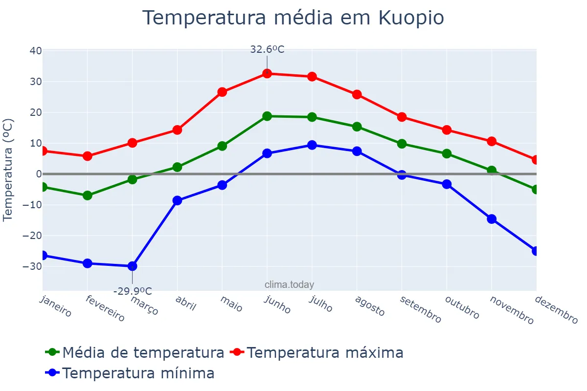 Temperatura anual em Kuopio, Pohjois-Savo, FI