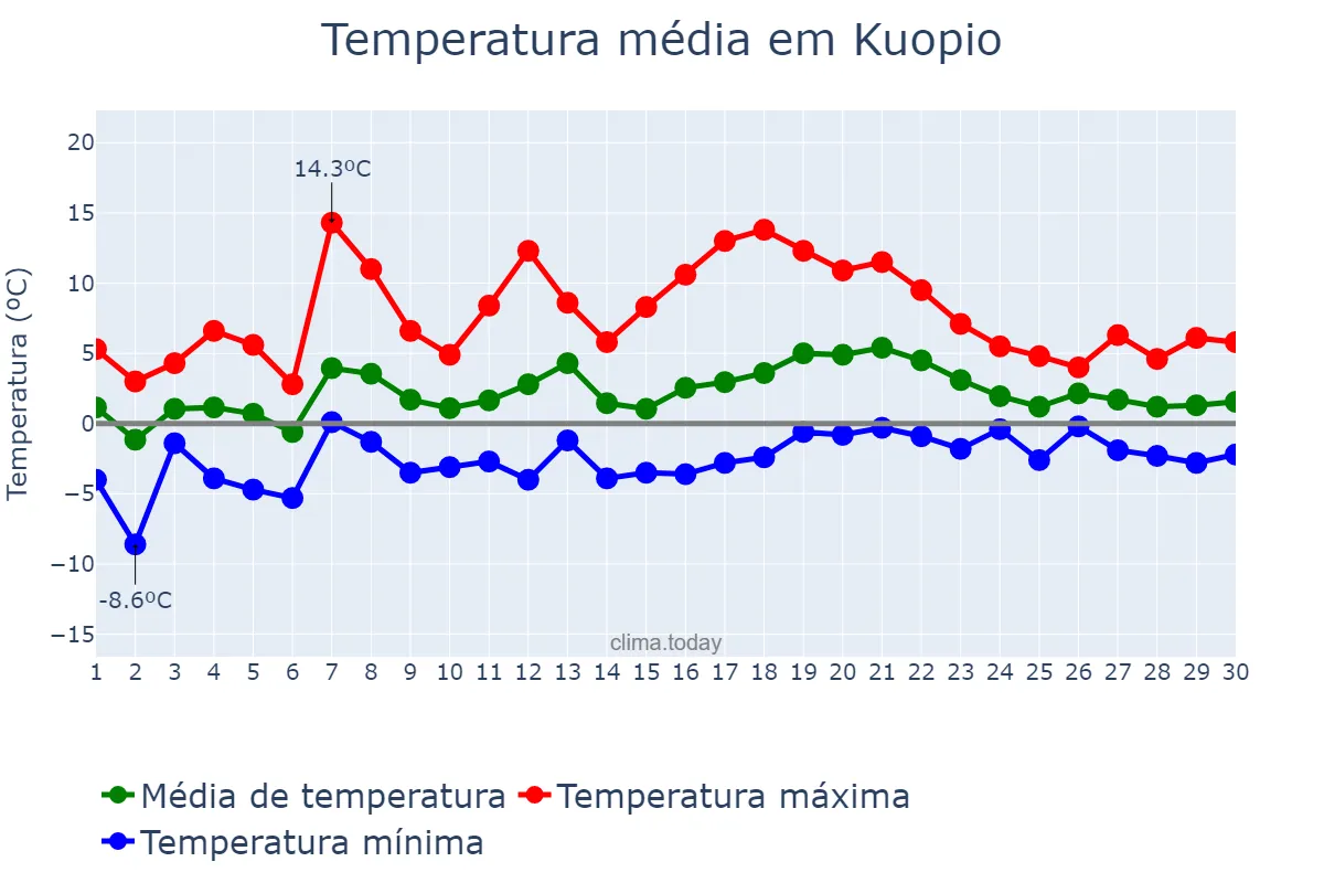 Temperatura em abril em Kuopio, Pohjois-Savo, FI