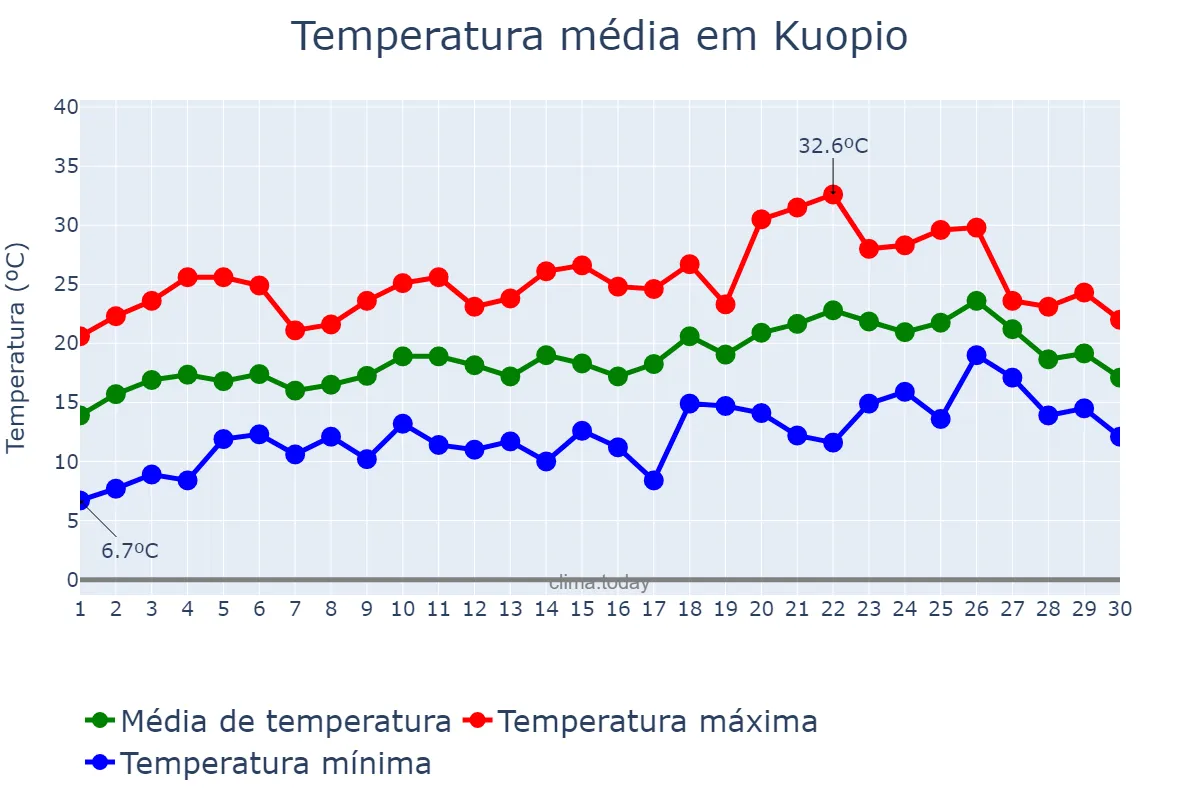 Temperatura em junho em Kuopio, Pohjois-Savo, FI