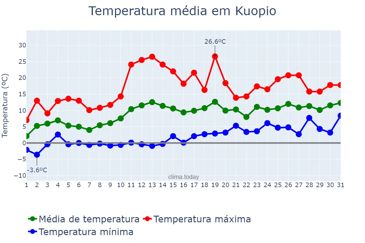 Temperatura em maio em Kuopio, Pohjois-Savo, FI