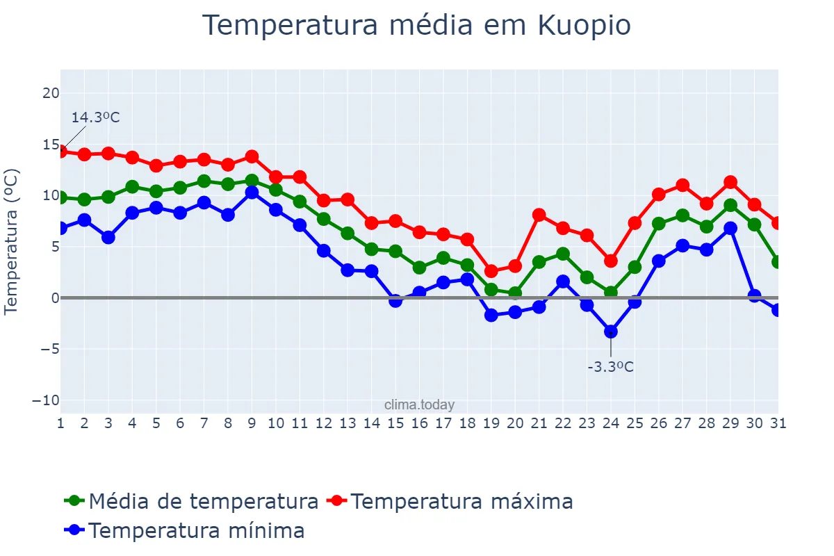Temperatura em outubro em Kuopio, Pohjois-Savo, FI