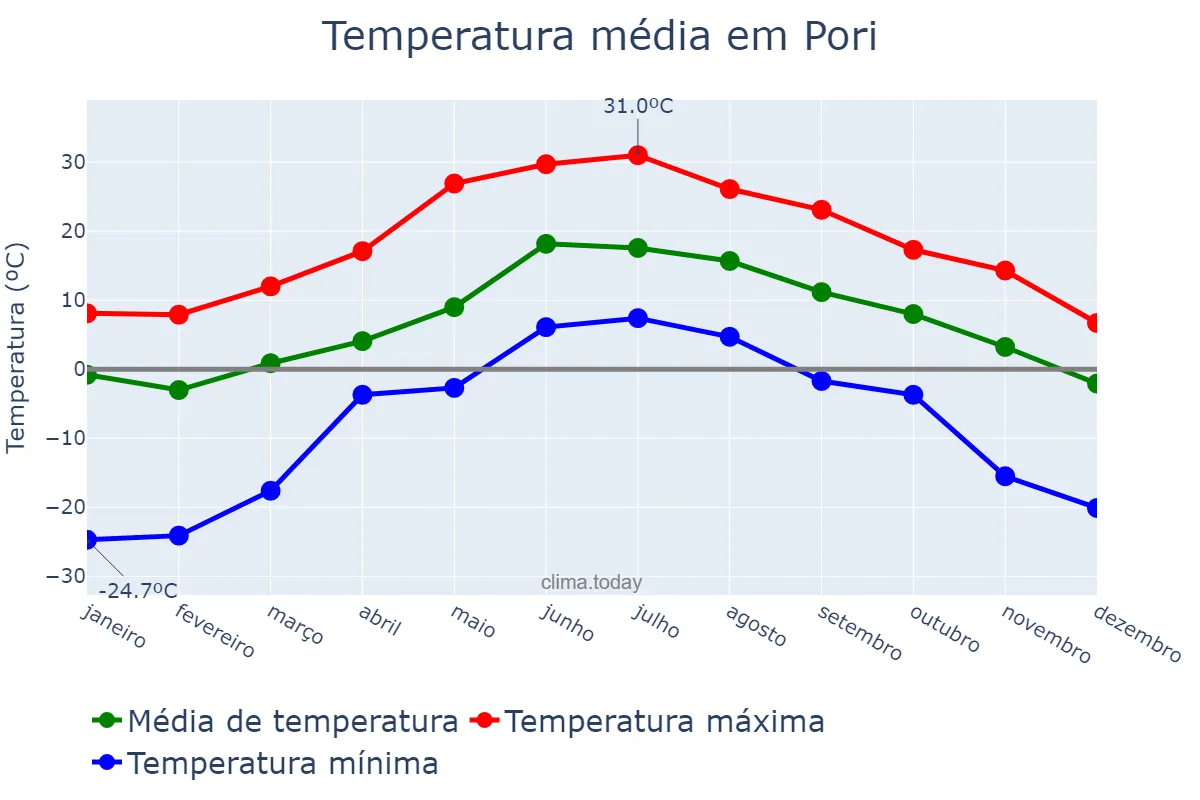 Temperatura anual em Pori, Satakunta, FI