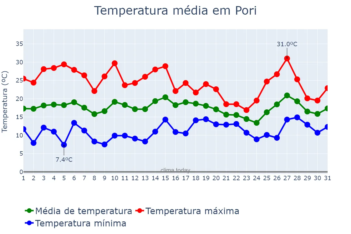 Temperatura em julho em Pori, Satakunta, FI
