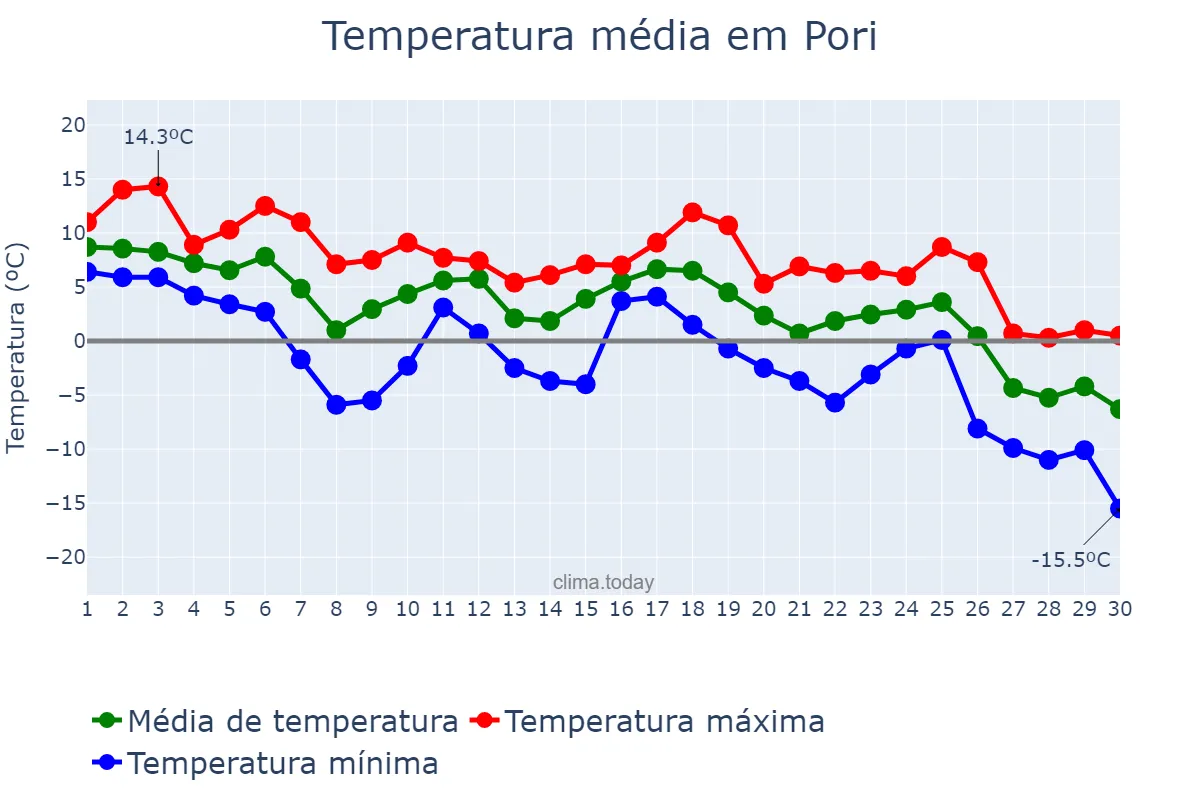 Temperatura em novembro em Pori, Satakunta, FI