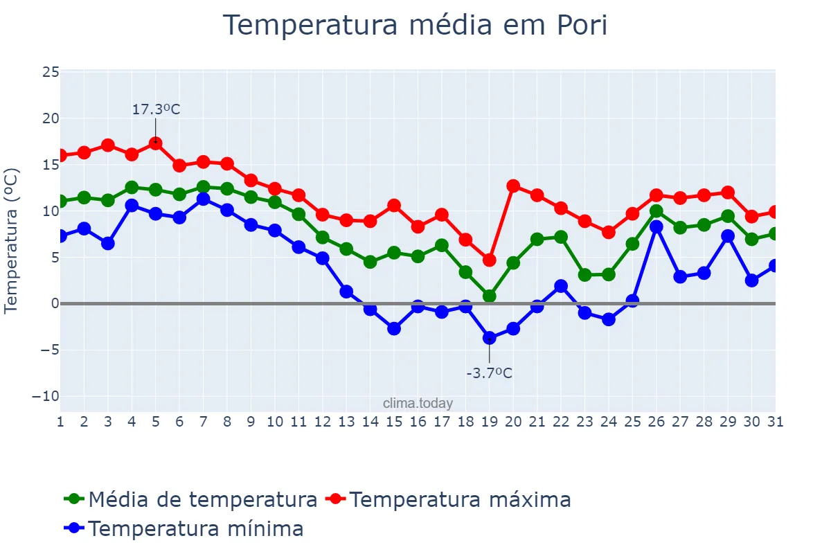 Temperatura em outubro em Pori, Satakunta, FI