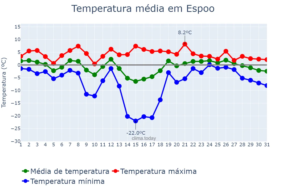 Temperatura em janeiro em Espoo, Uusimaa, FI