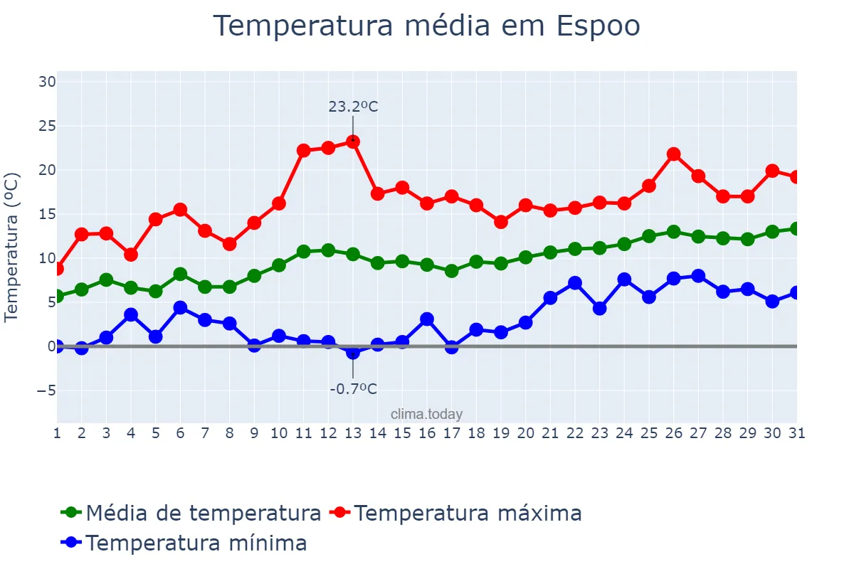 Temperatura em maio em Espoo, Uusimaa, FI