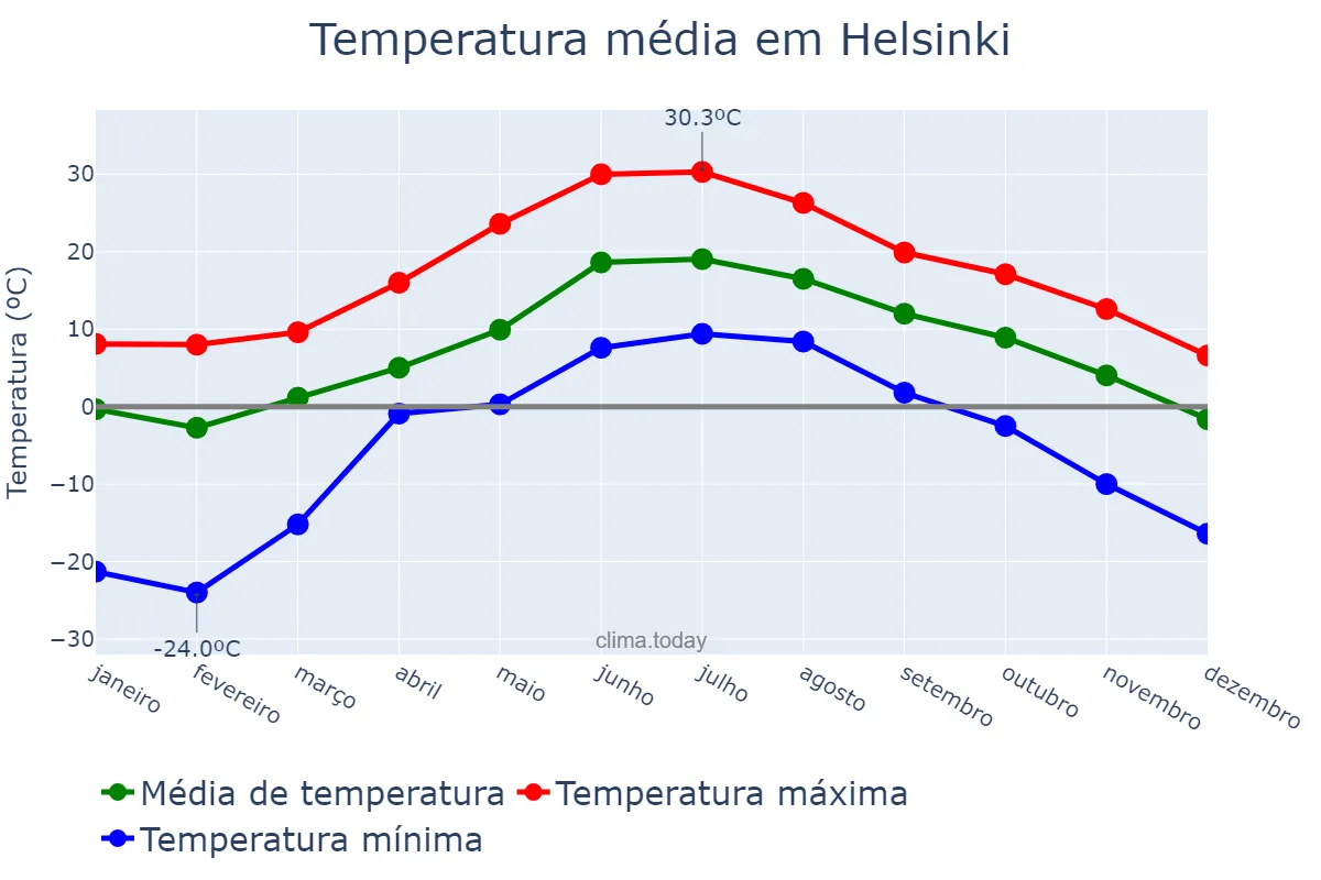 Temperatura anual em Helsinki, Uusimaa, FI
