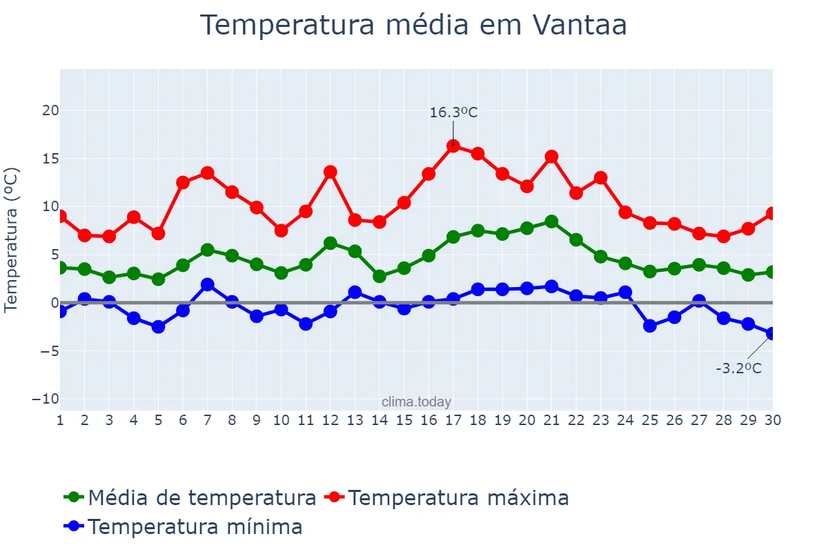 Temperatura em abril em Vantaa, Uusimaa, FI