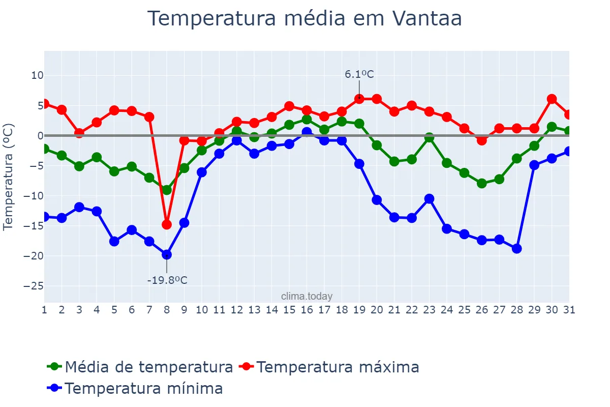 Temperatura em dezembro em Vantaa, Uusimaa, FI