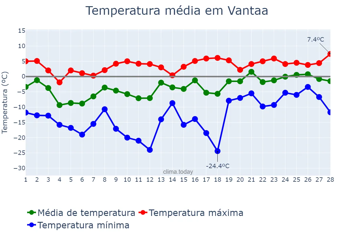 Temperatura em fevereiro em Vantaa, Uusimaa, FI