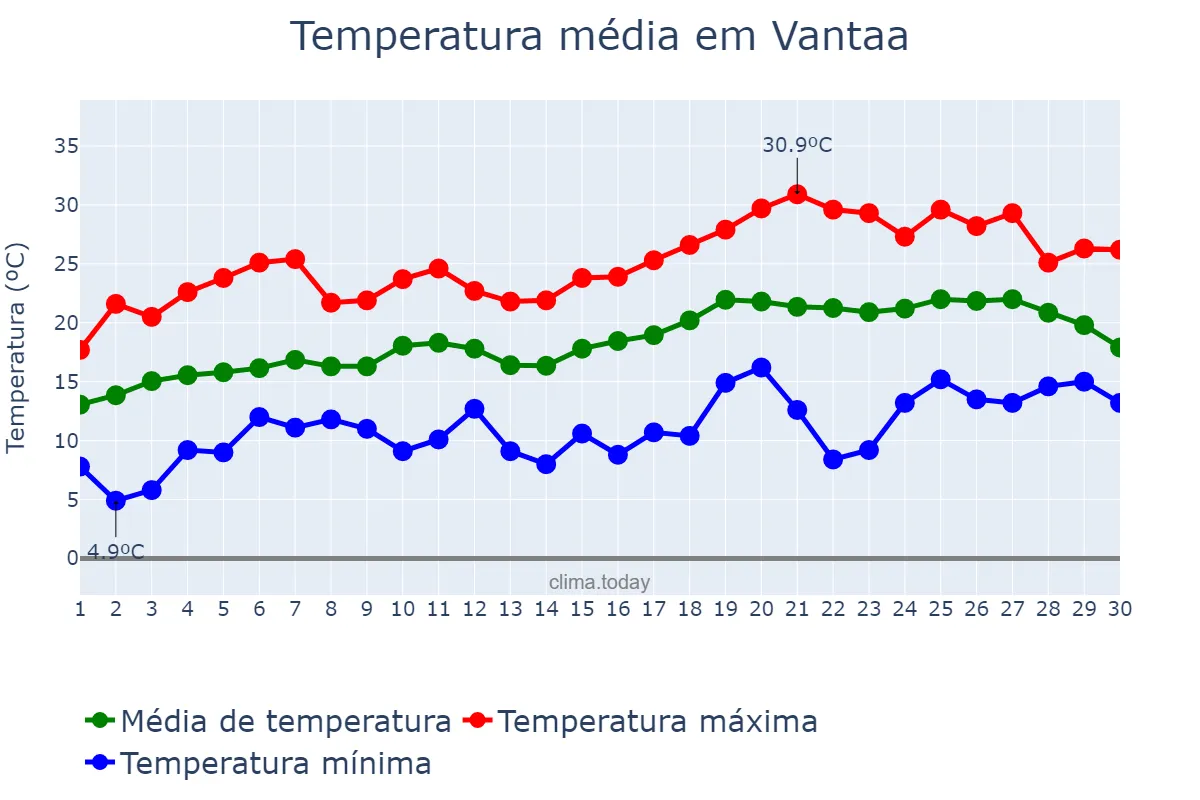 Temperatura em junho em Vantaa, Uusimaa, FI