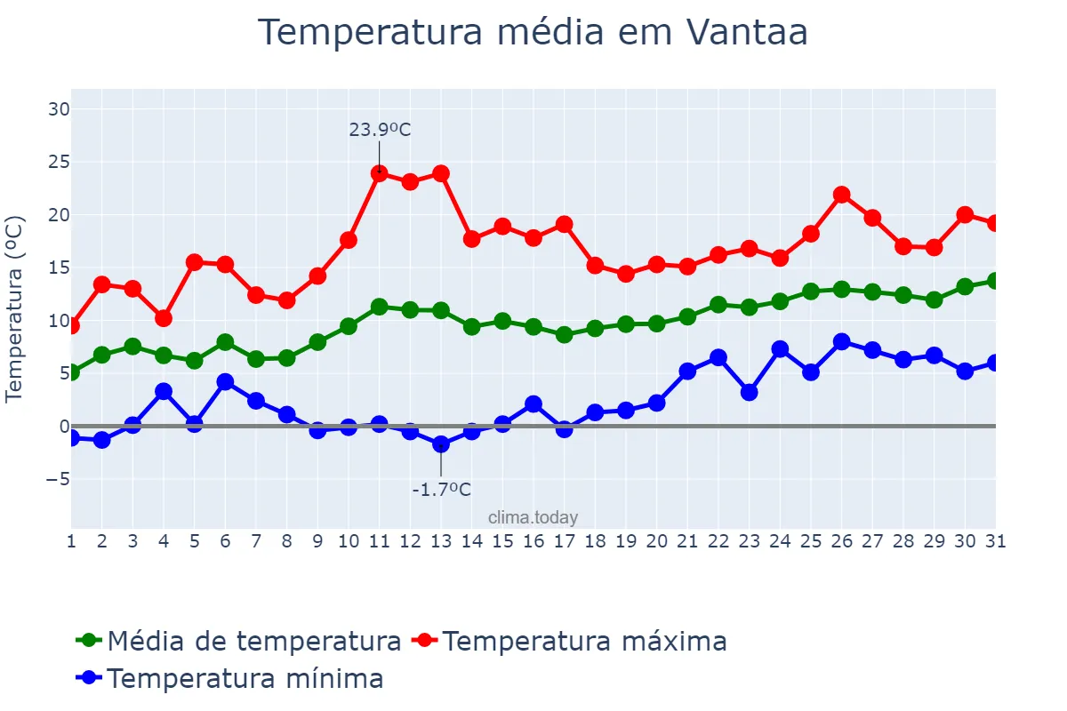 Temperatura em maio em Vantaa, Uusimaa, FI