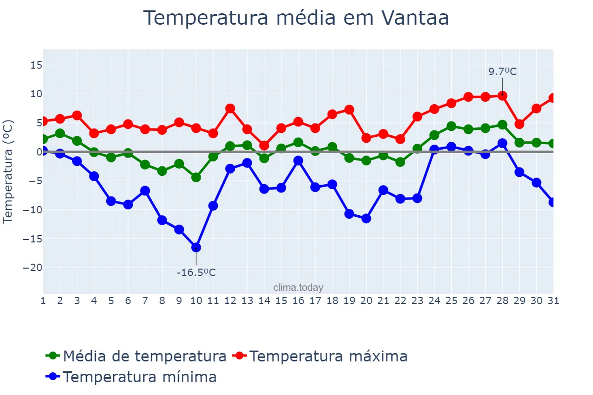 Temperatura em marco em Vantaa, Uusimaa, FI