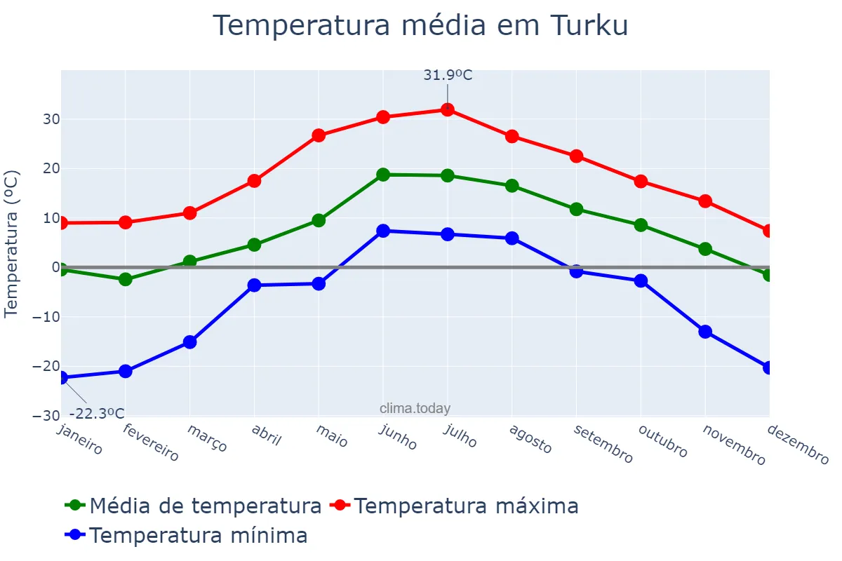 Temperatura anual em Turku, Varsinais-Suomi, FI