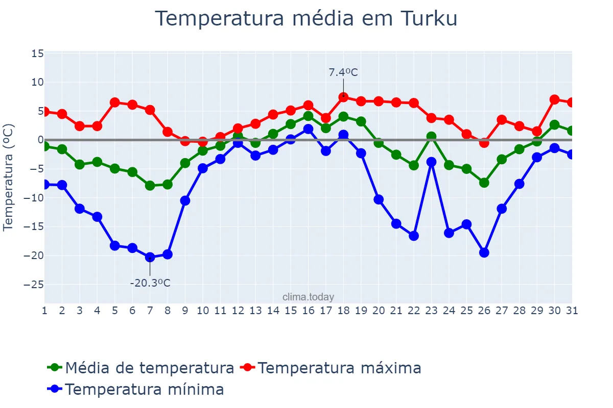 Temperatura em dezembro em Turku, Varsinais-Suomi, FI