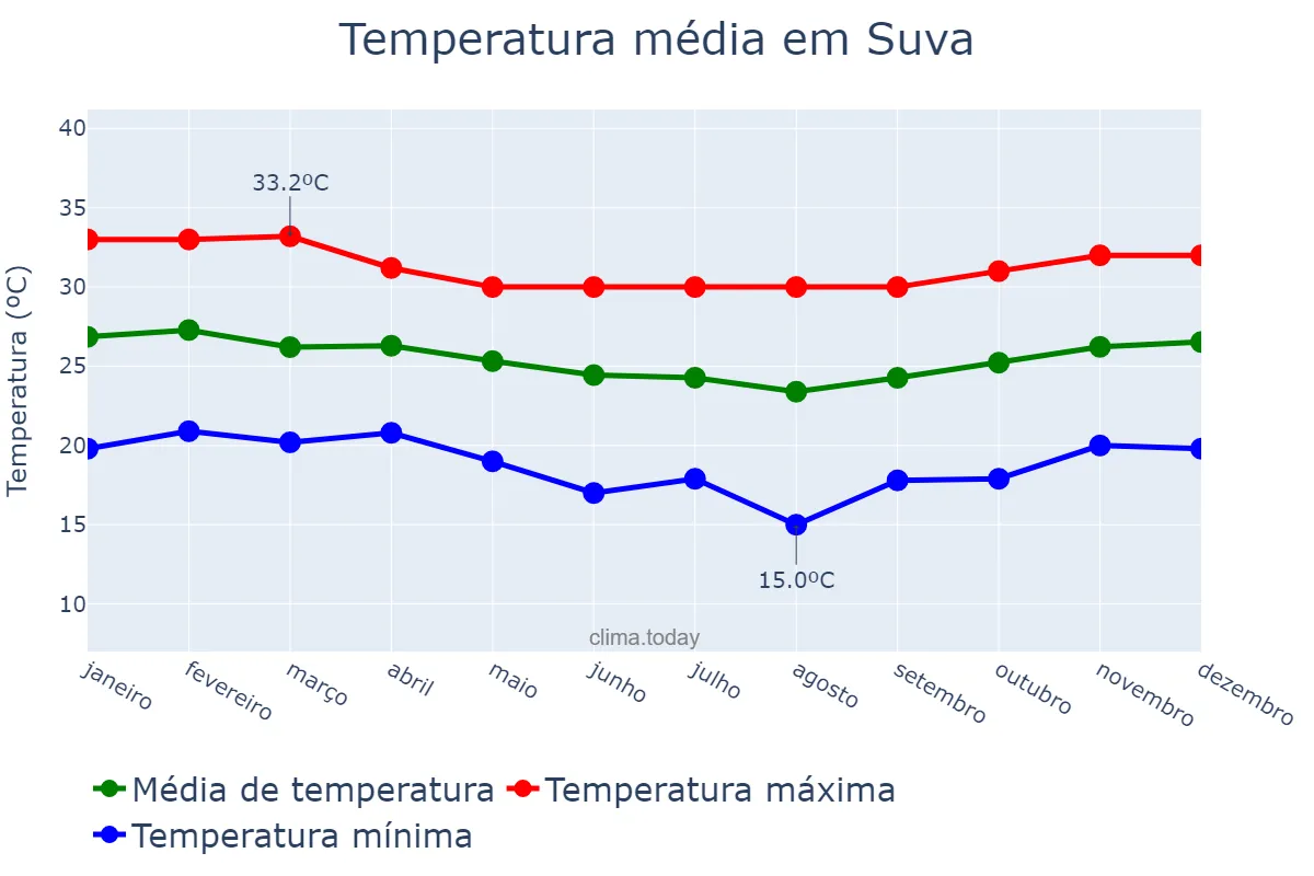 Temperatura anual em Suva, Rewa, FJ