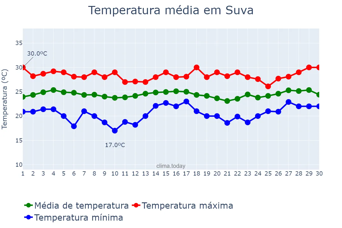 Temperatura em junho em Suva, Rewa, FJ