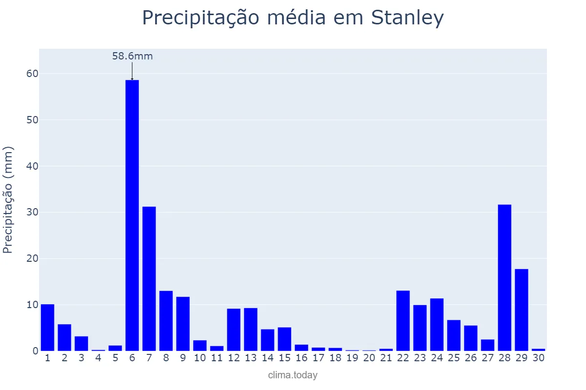 Precipitação em junho em Stanley, nan, FK
