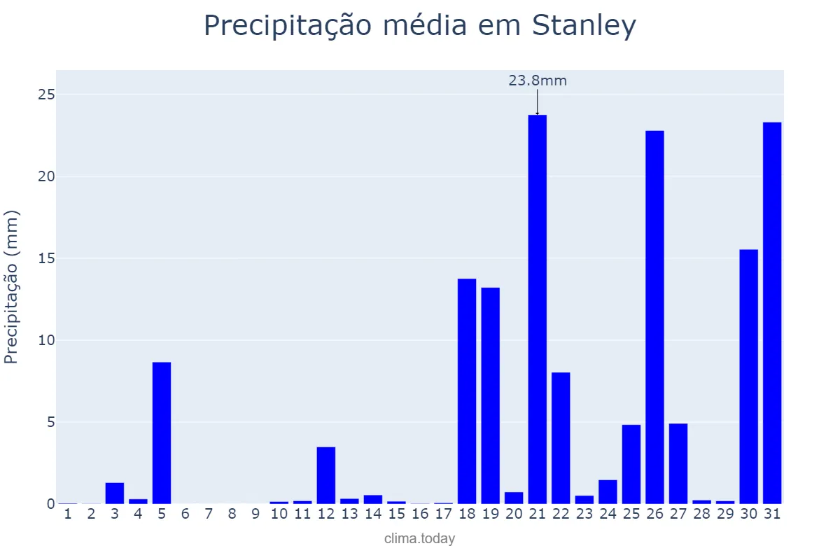 Precipitação em maio em Stanley, nan, FK