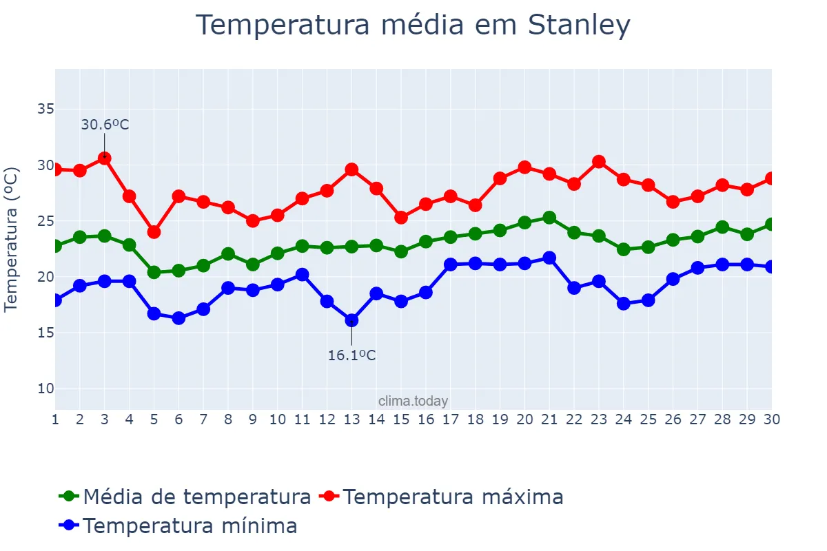Temperatura em abril em Stanley, nan, FK
