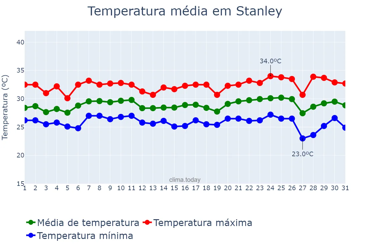 Temperatura em agosto em Stanley, nan, FK