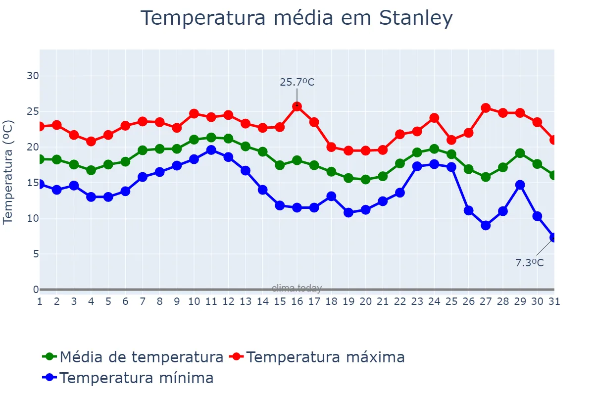 Temperatura em dezembro em Stanley, nan, FK