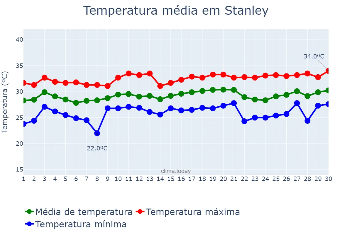 Temperatura em junho em Stanley, nan, FK