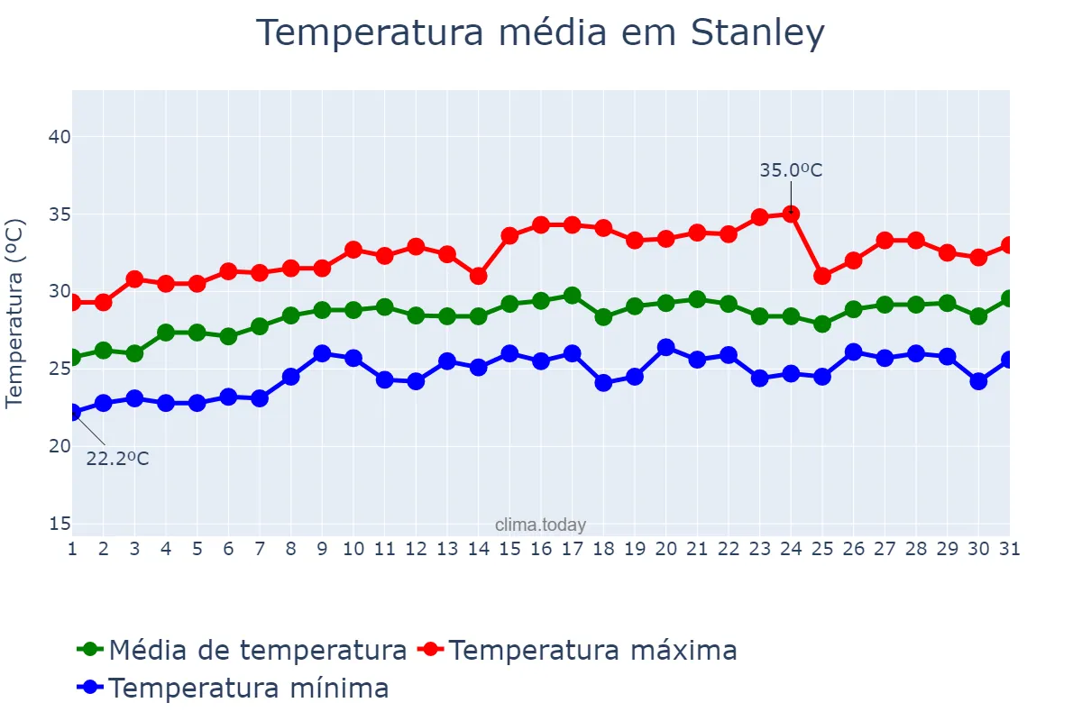 Temperatura em maio em Stanley, nan, FK
