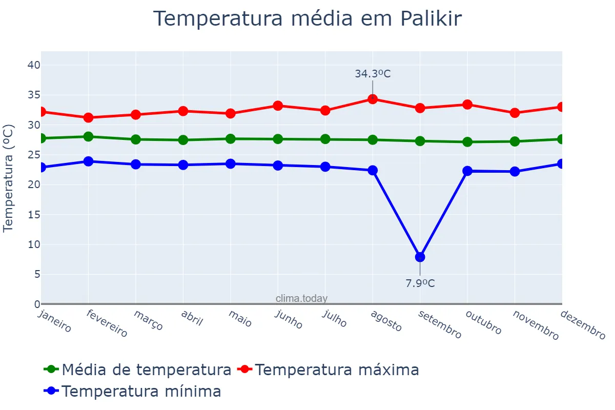 Temperatura anual em Palikir, Pohnpei, FM