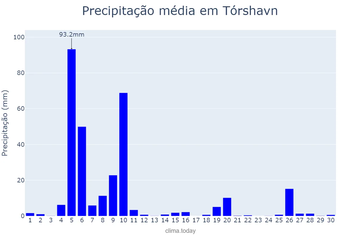 Precipitação em abril em Tórshavn, nan, FO