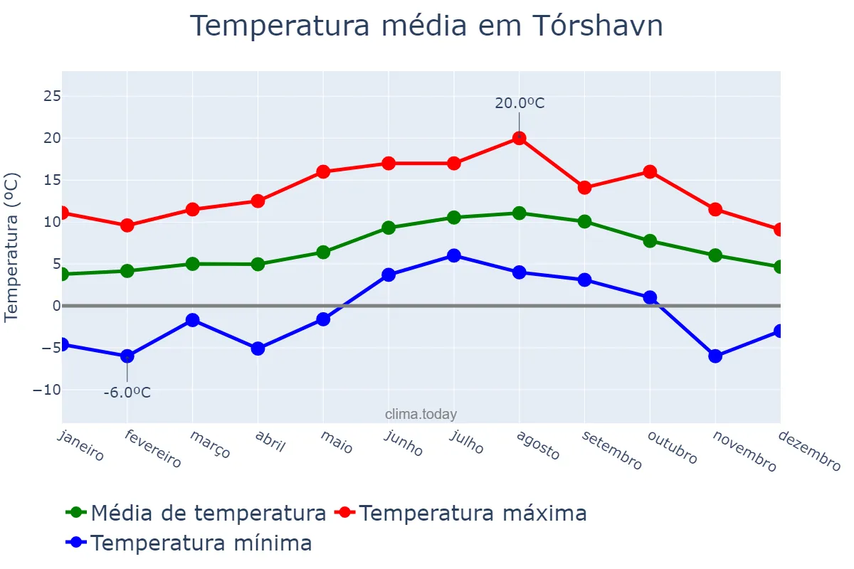 Temperatura anual em Tórshavn, nan, FO