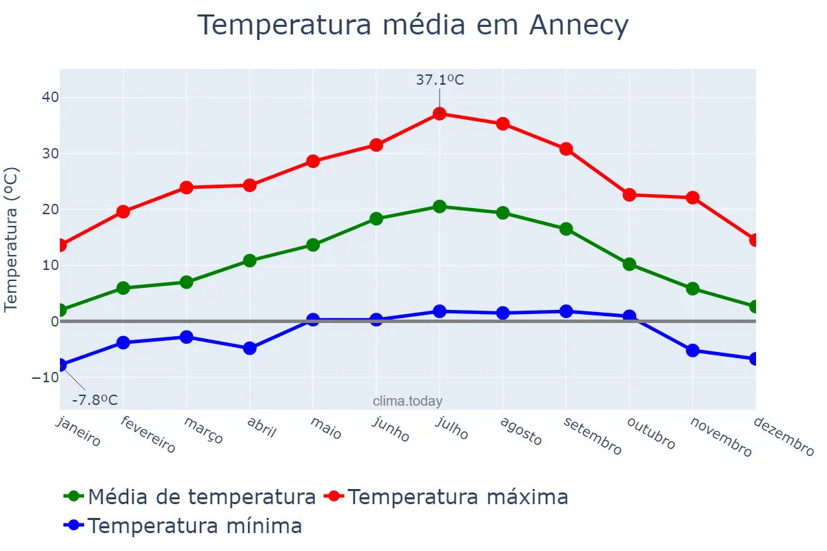 Temperatura anual em Annecy, Auvergne-Rhône-Alpes, FR