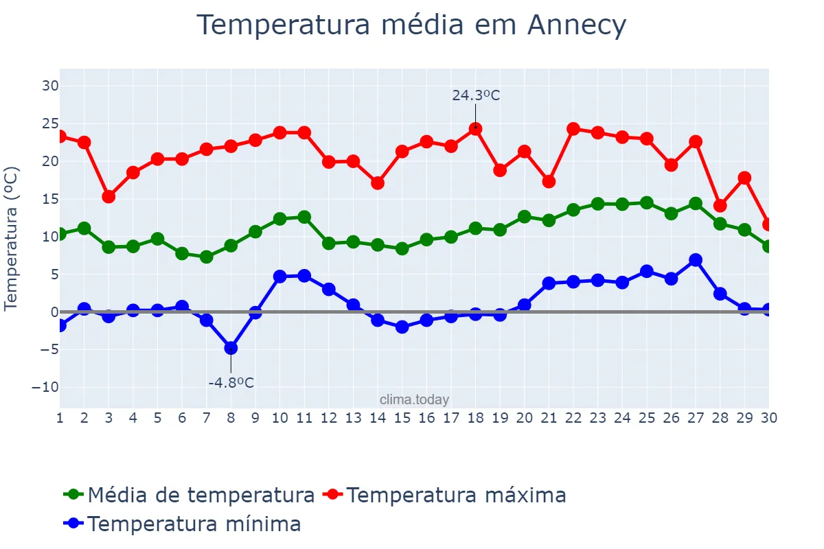 Temperatura em abril em Annecy, Auvergne-Rhône-Alpes, FR