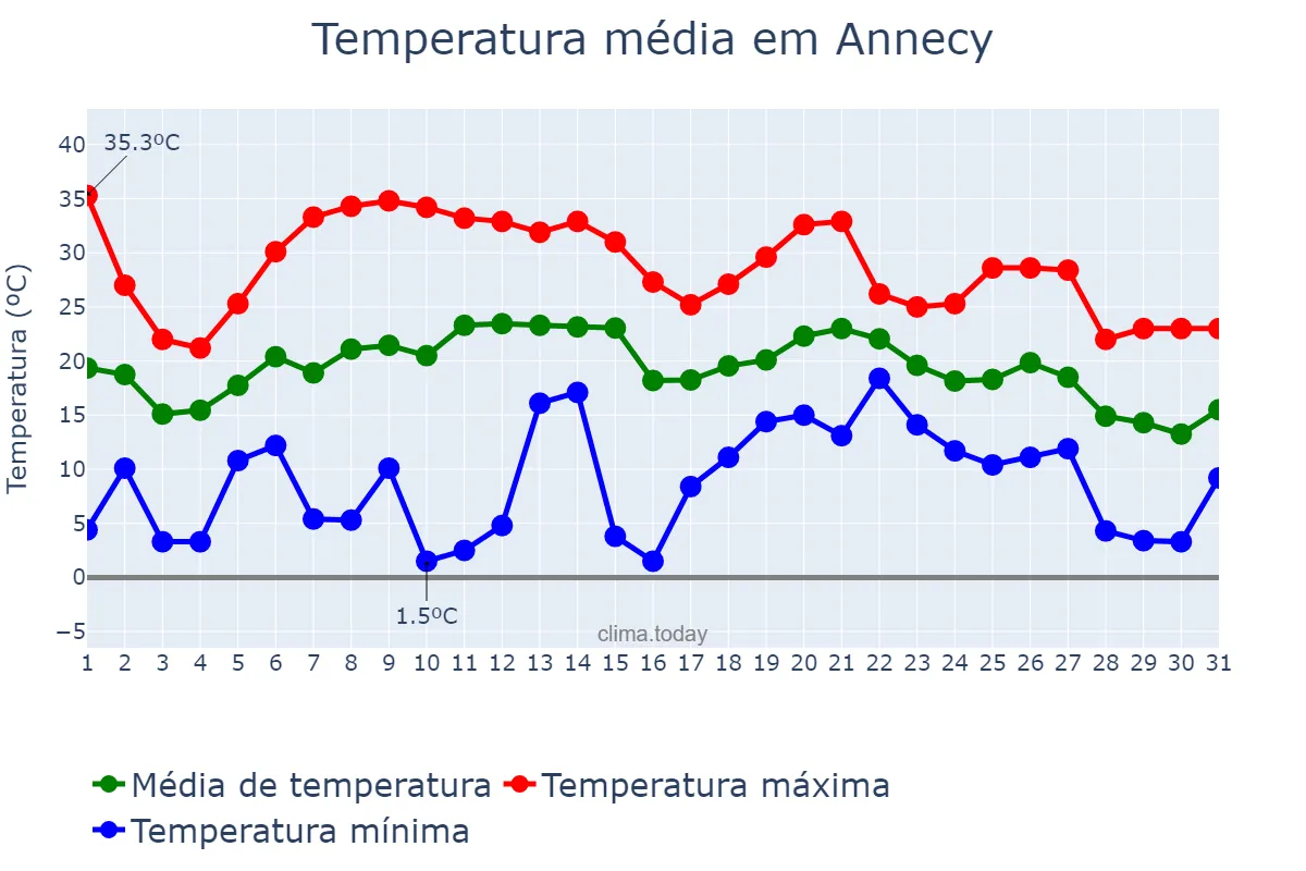 Temperatura em agosto em Annecy, Auvergne-Rhône-Alpes, FR