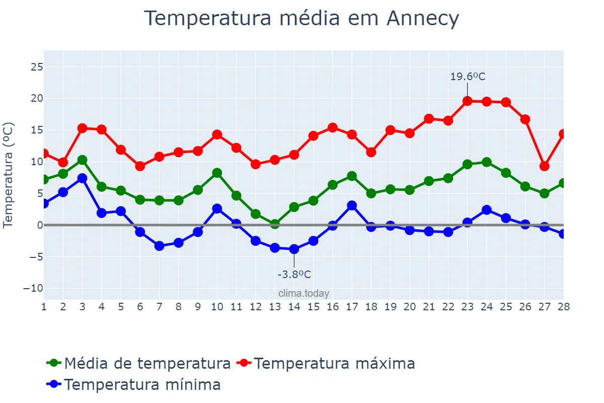 Temperatura em fevereiro em Annecy, Auvergne-Rhône-Alpes, FR