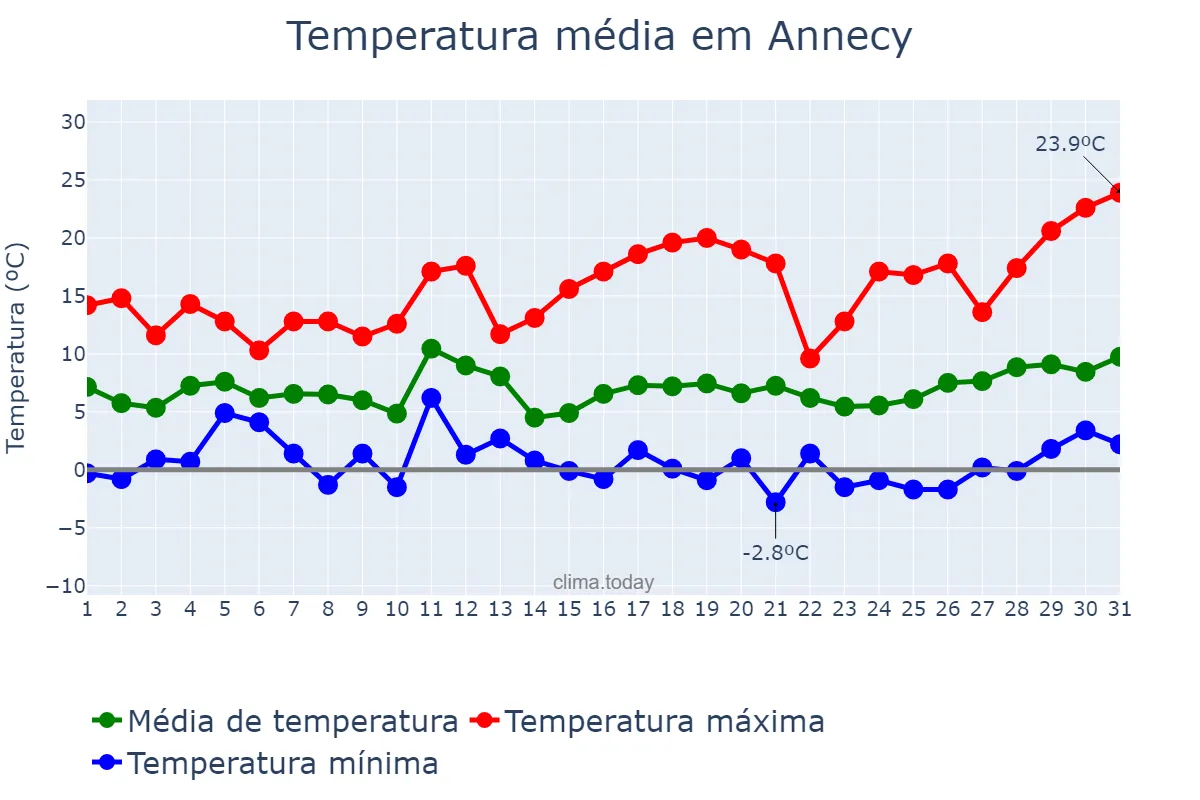 Temperatura em marco em Annecy, Auvergne-Rhône-Alpes, FR